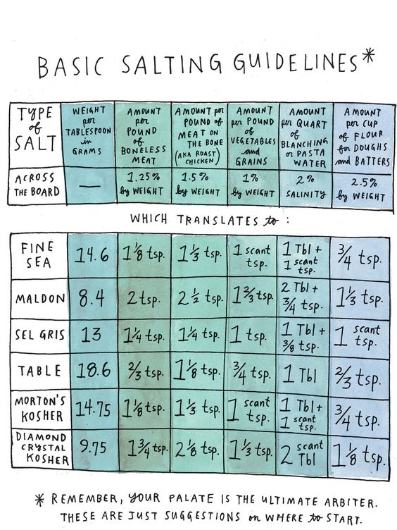 Netflix cooking shows | Salt Fat Acid Heat salting guidelines Samin Nosrat